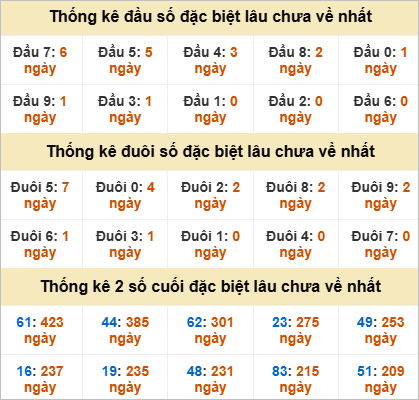 Đầu, đuôi GĐB miền Nam thứ 2 lâu chưa về