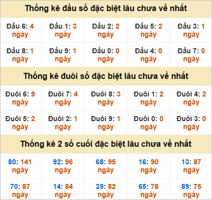 Đầu, đuôi GĐB miền Nam chủ nhật lâu chưa về