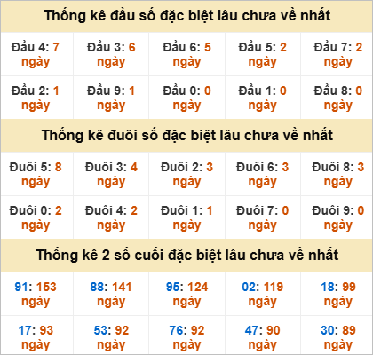 Đầu, đuôi giải đặc biệt lâu chưa về
