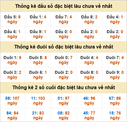 Đầu, đuôi GĐB miền Nam thứ 6 lâu chưa về
