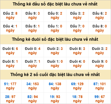 Đầu, đuôi GĐB lâu về nhất