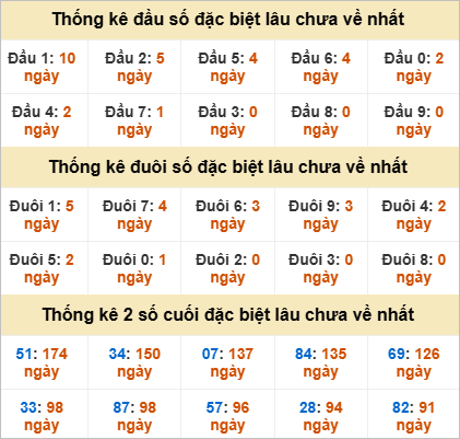 Đầu, đuôi đặc biệt lâu chưa về