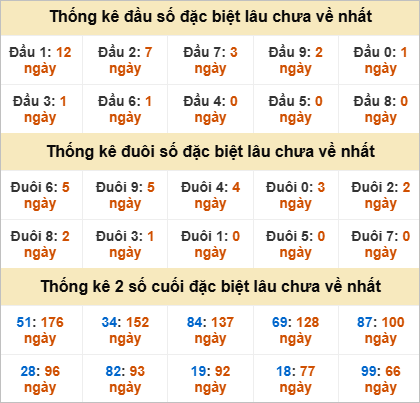 Đầu, đuôi đặc biệt lâu chưa về