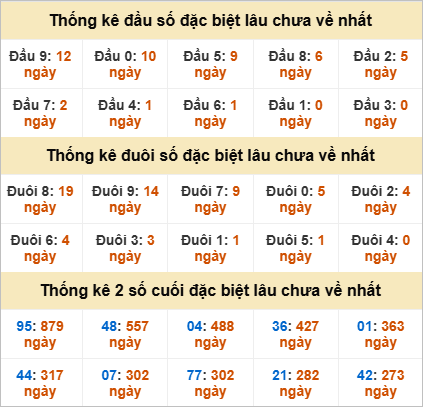 Đầu, đuôi giải đặc biệt lâu chưa về