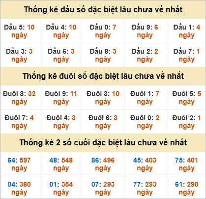Đầu, đuôi đặc biệt lâu chưa về
