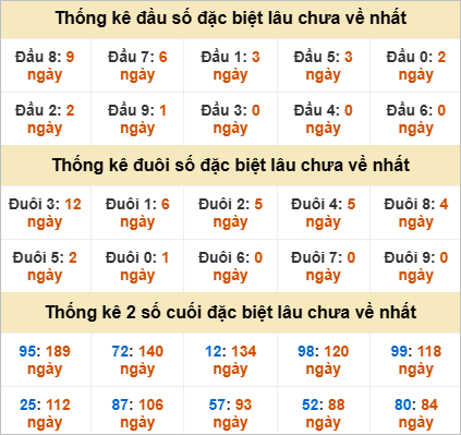 Đầu, đuôi giải đặc biệt lâu về nhất