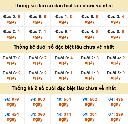 Đầu, đuôi đặc biệt lâu chưa về