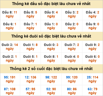 Đầu, đuôi giải đặc biệt lâu về nhất