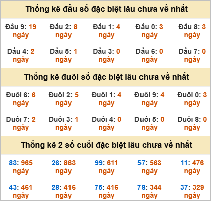 Đầu, đuôi GĐB miền Trung chủ nhật lâu chưa về