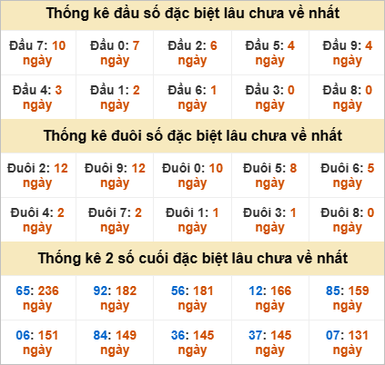 Đầu, đuôi GĐB lâu về