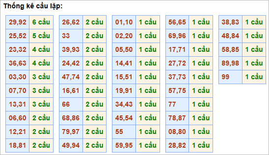Bảng cầu lặp hôm nay - Cầu về cả cặp