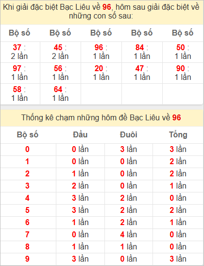 Thống kê 2 số cuối đặc biệt Bạc Liêu hôm sau