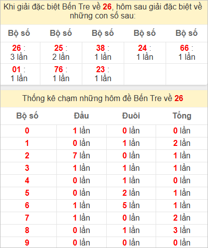 Thống kê giải đặc biệt Bến Tre hôm sau