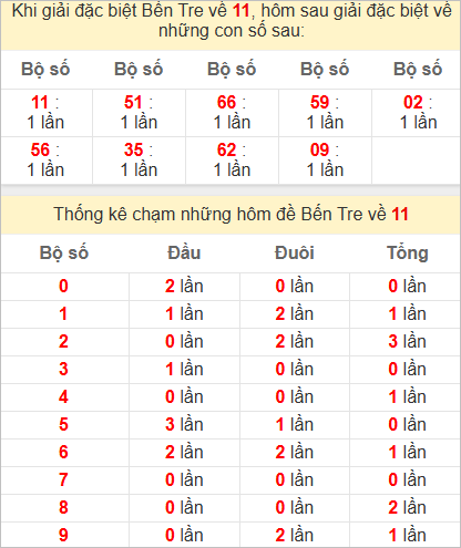 Thống kê giải đặc biệt Bến Tre hôm sau