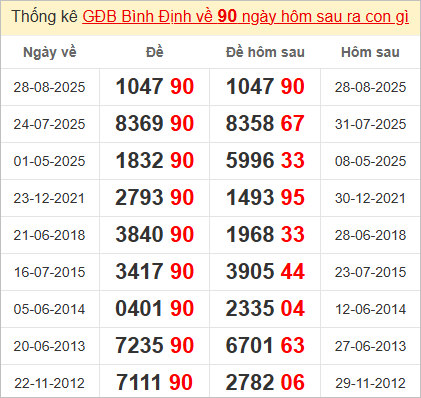 Thống kê giải đặc biệt Bình Định bữa sau