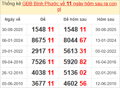 Thống kê giải đặc biệt Bình Phước hôm sau