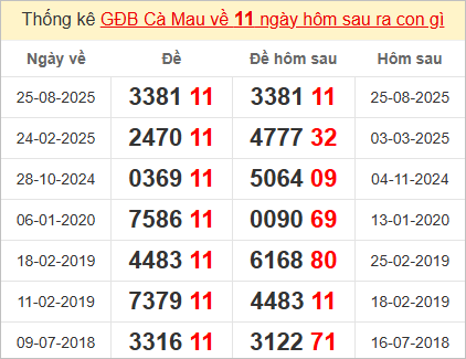 Thống kê giải đặc biệt Cà Mau bữa sau