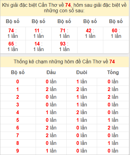 Thống kê tổng chạm đặc biệt Cần Thơ bữa sau