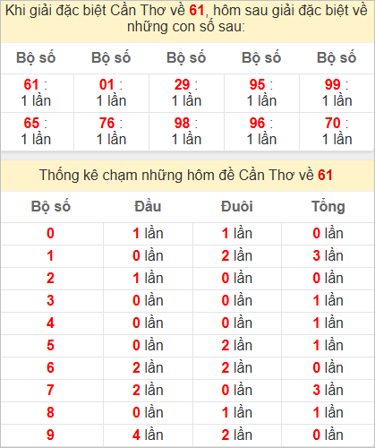 Thống kê tổng chạm đặc biệt Cần Thơ bữa sau