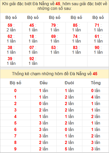 Thống kê giải đặc biệt Đà Nẵng kỳ sau