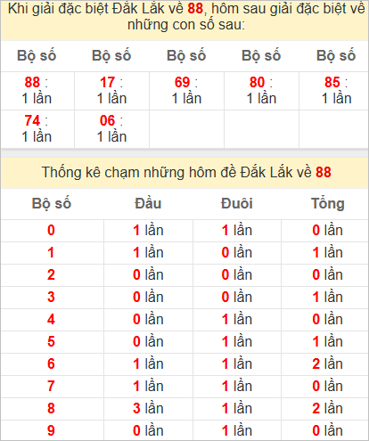 Thống kê giải đặc biệt Đắc Lắc bữa sau