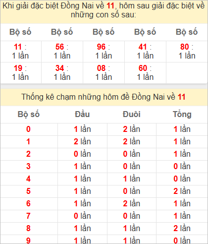 Thống kê giải đặc biệt Đồng Nai hôm sau