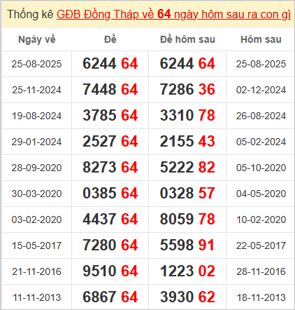Thống kê giải đặc biệt Đồng Tháp hôm sau
