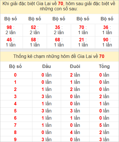 Thống kê giải đặc biệt Gia Lai hôm sau