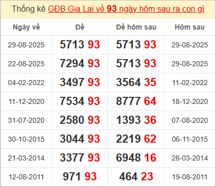 Thống kê giải đặc biệt Gia Lai hôm sau