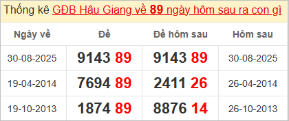 Thống kê giải đặc biệt Hậu Giang kỳ sau