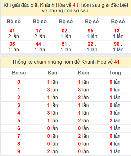 Thống kê giải đặc biệt Khánh Hòa hôm sau