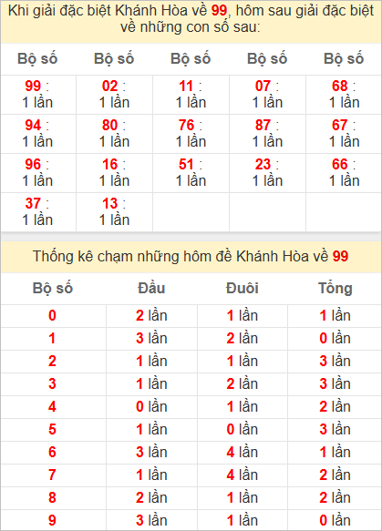 Thống kê giải đặc biệt Khánh Hòa hôm sau