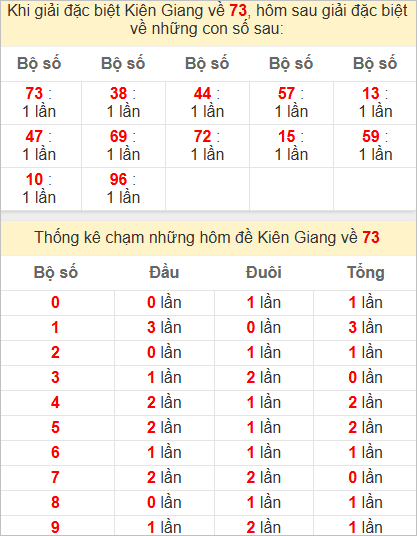 Thống kê giải đặc biệt Kiên Giang bữa sau