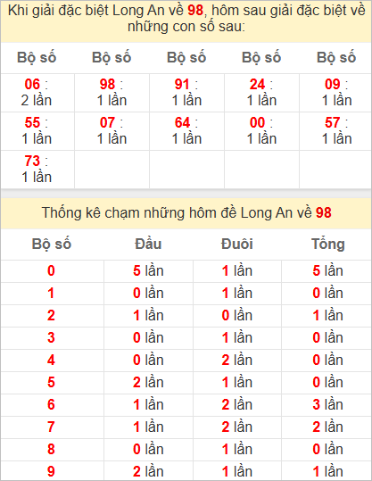 Thống kê giải đặc biệt Long An bữa sau