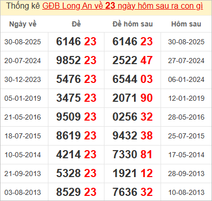 Thống kê giải đặc biệt Long An bữa sau