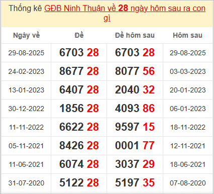 Thống kê giải đặc biệt Ninh Thuận kỳ sau
