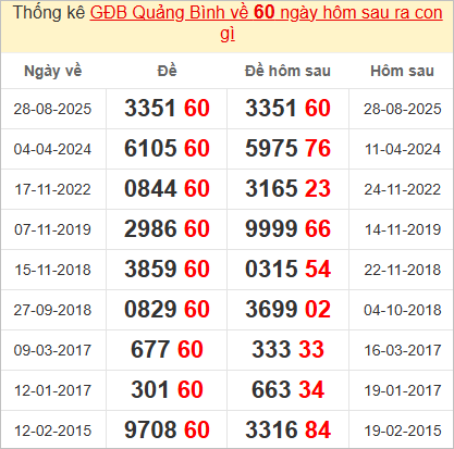 Thống kê giải đặc biệt Quảng Bình hôm sau