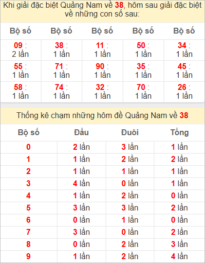 Thống kê giải đặc biệt Quảng Nam hôm sau