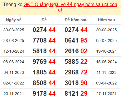 Thống kê giải đặc biệt Quảng Ngãi hôm sau