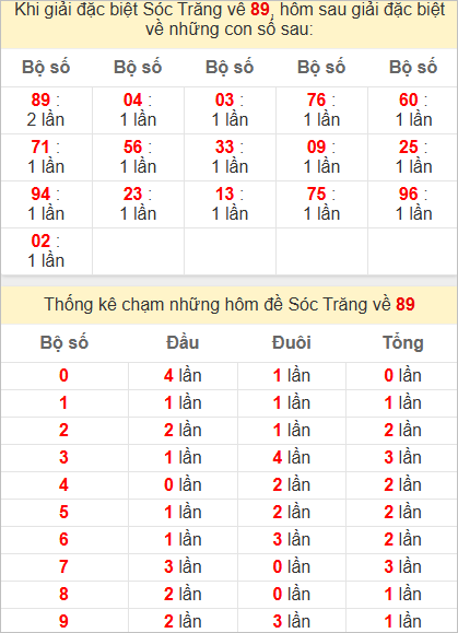 Thống kê giải đặc biệt Sóc Trăng hôm sau