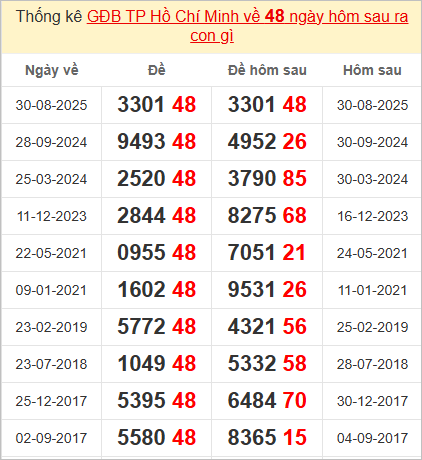 Thống kê giải đặc biệt TPHCM kỳ sau