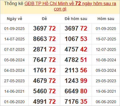 Thống kê đặc biệt TP Hồ Chí Minh hôm sau
