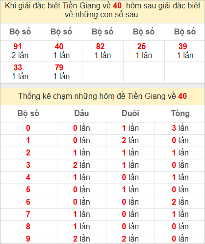 Thống kê giải đặc biệt Tiền Giang hôm sau