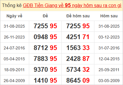 Thống kê giải đặc biệt Tiền Giang hôm sau