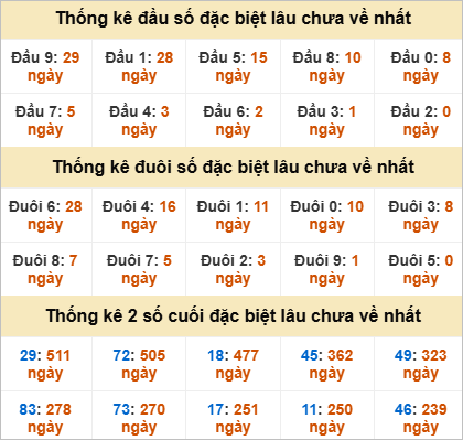 Thống kê lô tô xiên Trà Vinh ra nhiều