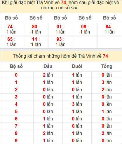 Thống kê 2 số cuối đặc biệt Trà Vinh kỳ sau