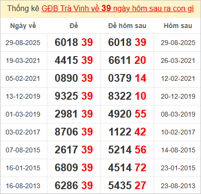 Thống kê 2 số cuối đặc biệt Trà Vinh kỳ sau