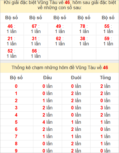 Thống kê tổng chạm đặc biệt Vũng Tàu bữa sau