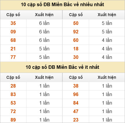 Thống kê 2 số cuối đặc biệt về nhiều nhất trong 30 tuần trở lại