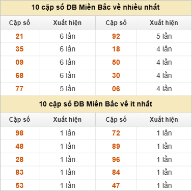 Thống kê 2 số cuối đặc biệt về nhiều nhất trong 30 tuần